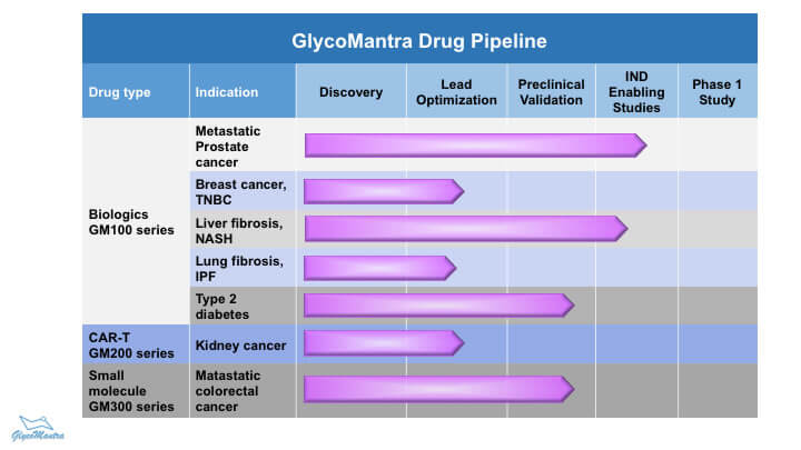 Glycomantra Drug Pipeline